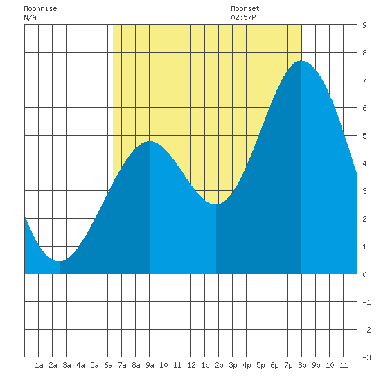 Napa tide chart for Saturday, August 16, 2025