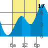 Napa tide chart for Sunday, August 17, 2025