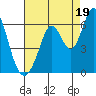 Napa tide chart for Tuesday, August 19, 2025