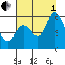 Napa tide chart for Friday, August 1, 2025