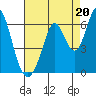 Napa tide chart for Wednesday, August 20, 2025