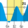 Napa tide chart for Thursday, August 21, 2025