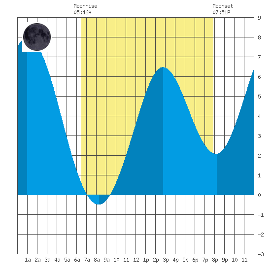 Napa tide chart for Friday, August 22, 2025