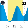 Napa tide chart for Friday, August 22, 2025