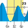 Napa tide chart for Saturday, August 23, 2025