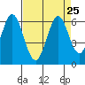 Napa tide chart for Monday, August 25, 2025
