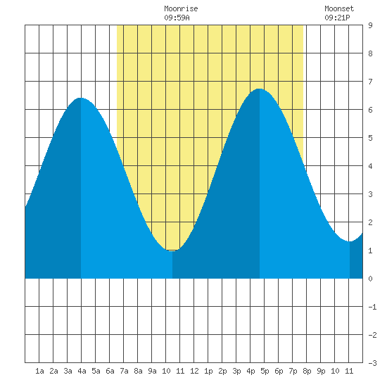 Napa tide chart for Tuesday, August 26, 2025