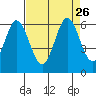 Napa tide chart for Tuesday, August 26, 2025