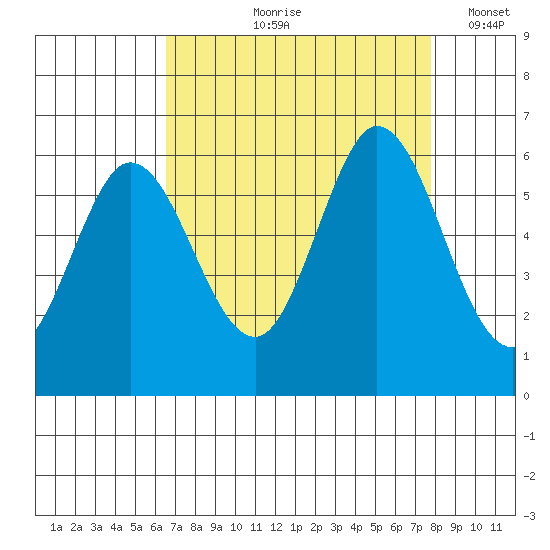 Napa tide chart for Wednesday, August 27, 2025