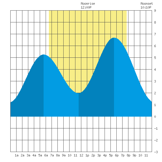 Napa tide chart for Thursday, August 28, 2025