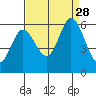 Napa tide chart for Thursday, August 28, 2025