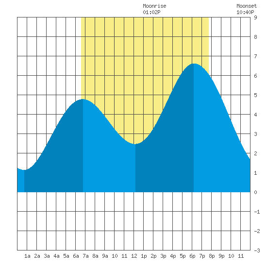 Napa tide chart for Friday, August 29, 2025