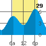 Napa tide chart for Friday, August 29, 2025