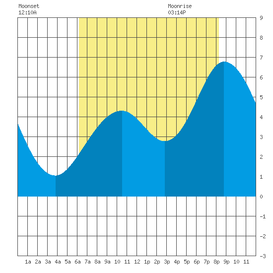 Napa tide chart for Saturday, August 2, 2025