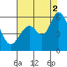 Napa tide chart for Saturday, August 2, 2025