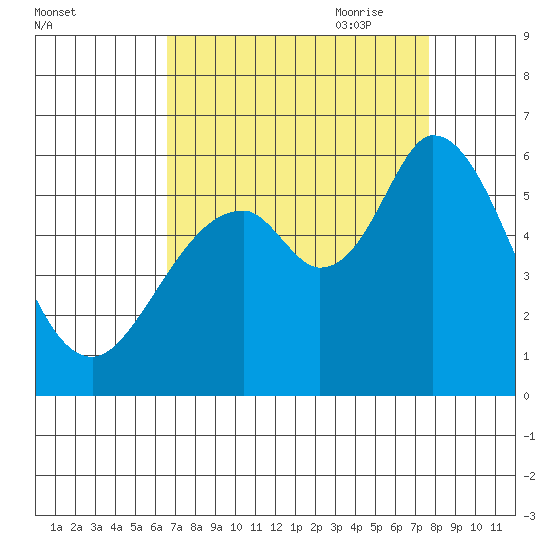 Napa tide chart for Sunday, August 31, 2025