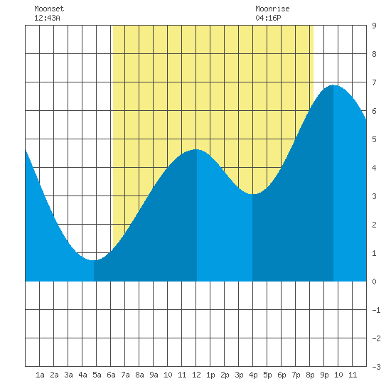 Napa tide chart for Sunday, August 3, 2025