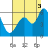Napa tide chart for Sunday, August 3, 2025
