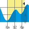 Napa tide chart for Monday, August 4, 2025