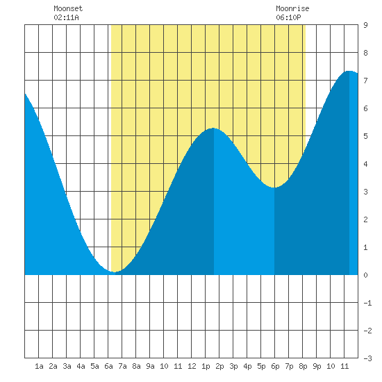 Napa tide chart for Tuesday, August 5, 2025
