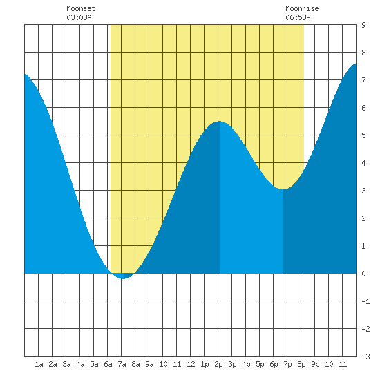 Napa tide chart for Wednesday, August 6, 2025