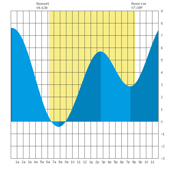 Napa tide chart for Thursday, August 7, 2025