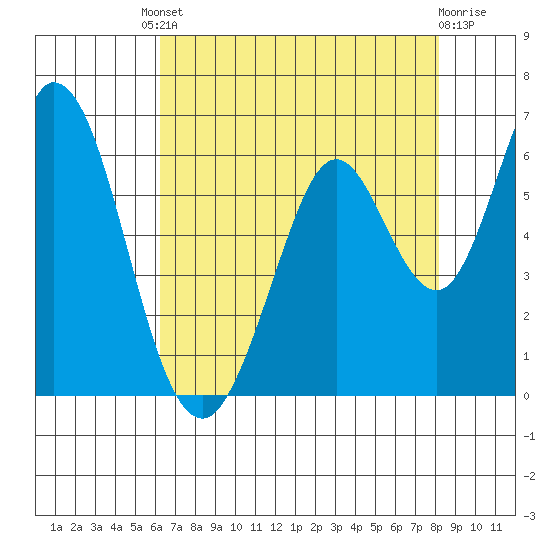 Napa tide chart for Friday, August 8, 2025