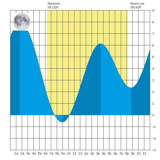 Napa tide chart for Saturday, August 9, 2025