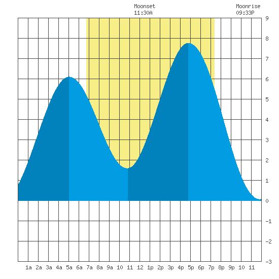 Napa tide chart for Thursday, September 11, 2025