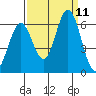 Napa tide chart for Thursday, September 11, 2025