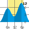 Napa tide chart for Friday, September 12, 2025