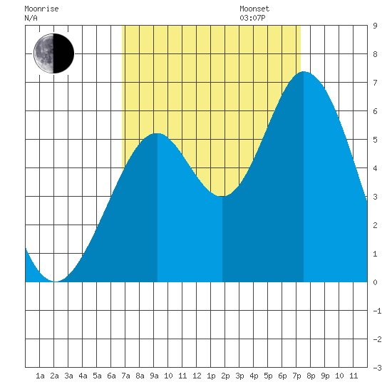 Napa tide chart for Sunday, September 14, 2025