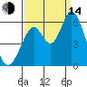Napa tide chart for Sunday, September 14, 2025