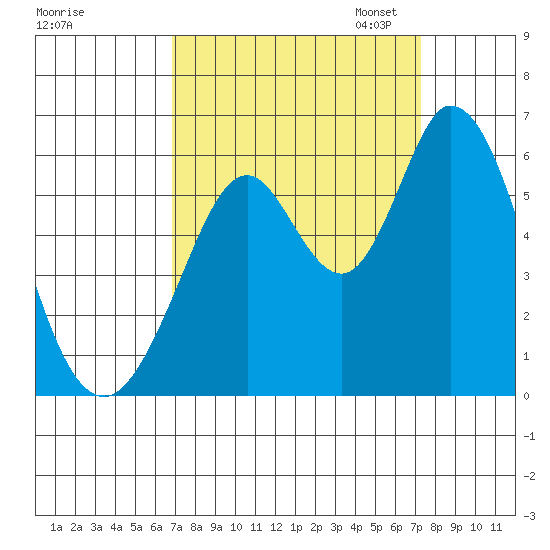 Napa tide chart for Monday, September 15, 2025