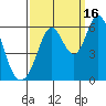 Napa tide chart for Tuesday, September 16, 2025