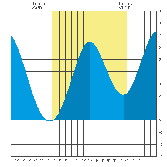 Napa tide chart for Thursday, September 18, 2025