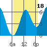 Napa tide chart for Thursday, September 18, 2025