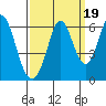 Napa tide chart for Friday, September 19, 2025
