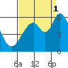 Napa tide chart for Monday, September 1, 2025