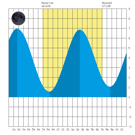 Napa tide chart for Sunday, September 21, 2025
