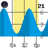 Napa tide chart for Sunday, September 21, 2025