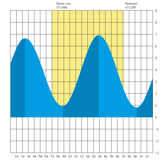 Napa tide chart for Monday, September 22, 2025
