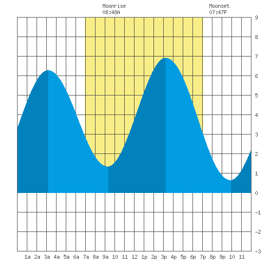Napa tide chart for Tuesday, September 23, 2025