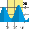 Napa tide chart for Tuesday, September 23, 2025