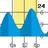 Napa tide chart for Wednesday, September 24, 2025
