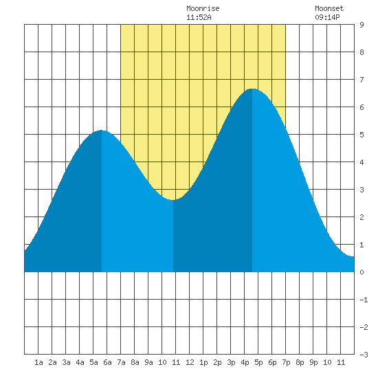 Napa tide chart for Friday, September 26, 2025