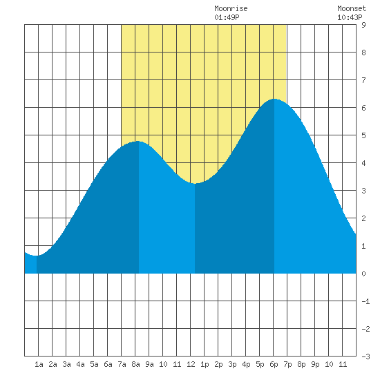 Napa tide chart for Sunday, September 28, 2025