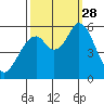 Napa tide chart for Sunday, September 28, 2025