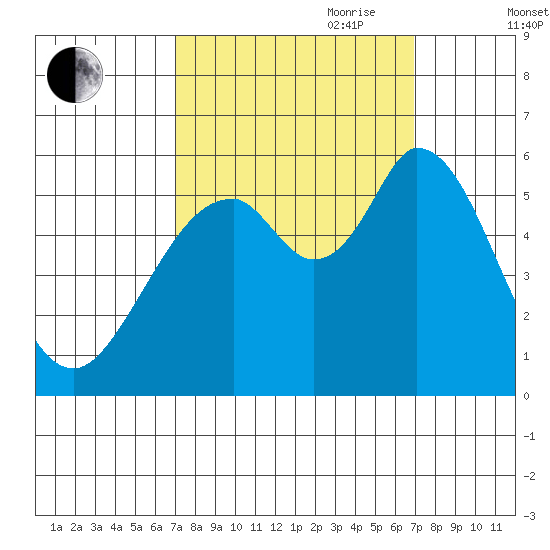 Napa tide chart for Monday, September 29, 2025