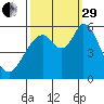 Napa tide chart for Monday, September 29, 2025
